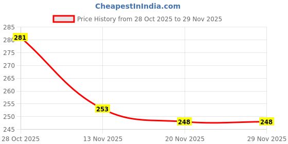 flipkart.com degno 5 LED head lamp 4 mode battery head torch waterproof head light torch working Torch degno Price History Graph from 28 Oct 2025 to 29 Nov 2025