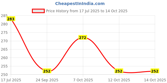 flipkart.com insignia decor 5 LED head torch 4 Mode battery headlamp waterproof head light camping_L33 Torch insignia decor Price History Graph from 17 Jul 2025 to 12 Oct 2025