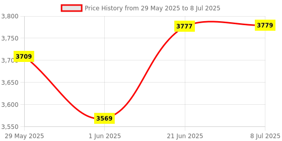 flipkart.com flamingo enterprise 5 Lines 3 d Laser Level Machine Green Beam 360 Tool 12 Lines 4 d Rotary Laser Levels Non-magnetic Line Level flamingo enterprise Price History Graph from 29 May 2025 to 8 Jul 2025