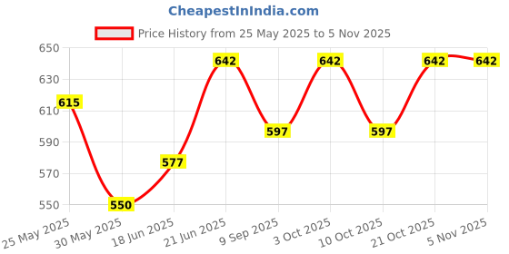 flipkart.com blvd 5 Liter Blue Jar Jug 5 L Drum blvd Price History Graph from 25 May 2025 to 5 Nov 2025