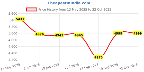 flipkart.com kiran 5 Liter Deep Fryer- Electric 5 L Electric Deep Fryer kiran Price History Graph from 13 May 2025 to 22 Oct 2025