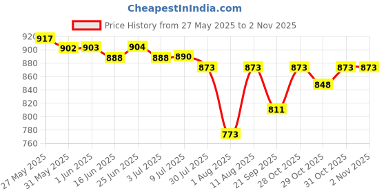 flipkart.com kesuda 5 liter liquid sanitizer Hand Rub kesuda Price History Graph from 27 May 2025 to 1 Nov 2025