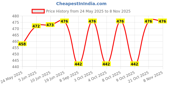 flipkart.com blvd 5 Liter RED Jar Jug 5 L Drum blvd Price History Graph from 24 May 2025 to 7 Nov 2025