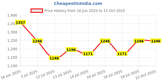 flipkart.com smilery 5 Liter Transparent Glass Dispenser with tap and Black Iron Stand Cold Water Bottom Loading Water Dispenser smilery Price History Graph from 16 Jun 2025 to 15 Oct 2025