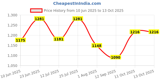 flipkart.com dulariya 5 Liter Transparent Glass Dispenser with tap and Black Iron Stand Water Mason Bottom Loading Water Dispenser dulariya Price History Graph from 10 Jun 2025 to 13 Oct 2025