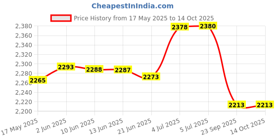flipkart.com shankar & sons 5 Litre Copper Hammered Water Dispenser Matka with 2 Glass and Stand 5000 ml Bottom Loading Water Dispenser shankar & sons Price History Graph from 17 May 2025 to 14 Oct 2025