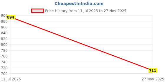 flipkart.com smilery 5 Litre Glass Juice Dispenser - Water Pitcher for Detox Water - Mason Jar Bottom Loading Water Dispenser smilery Price History Graph from 11 Jul 2025 to 27 Nov 2025