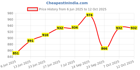 flipkart.com fieldstar 5-Litre Plastic Manual Sprayer 5 L Hand Held Sprayer fieldstar Price History Graph from 6 Jun 2025 to 12 Oct 2025