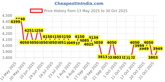 flipkart.com hawkins 5 Litre Triply Stainless Steel Contura Pressure Cooker (SSTCO50) 5 L Induction Bottom Pressure Cooker hawkins Price History Graph from 13 May 2025 to 29 Oct 2025
