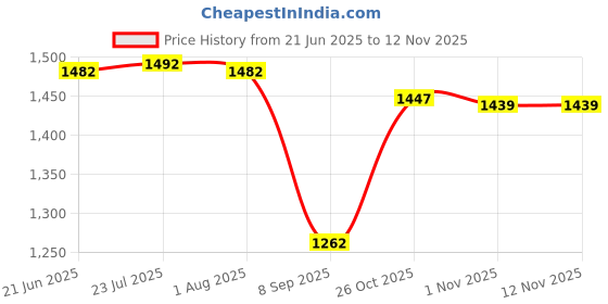 flipkart.com prashanthi ganga 5 Litres Stainless Steel Pressure Cooker Induction & Gas Compatible 5 L Induction Bottom Pressure Cooker prashanthi ganga Price History Graph from 21 Jun 2025 to 12 Nov 2025
