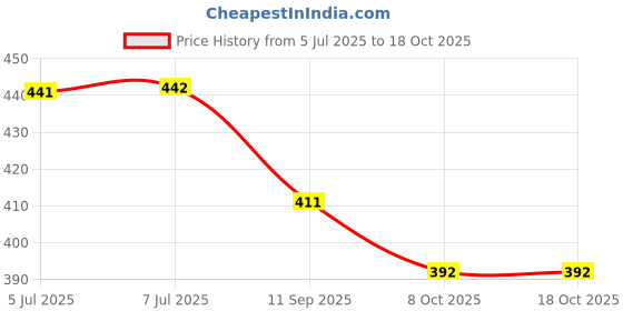 flipkart.com gsi 5 loop Foot and Calf Stretcher-Stretching Strap Yoga Foot & Leg Stretch Polyester Yoga Strap gsi Price History Graph from 5 Jul 2025 to 18 Oct 2025