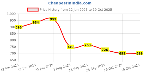 flipkart.com super garden 5-LTR 5 L Hand Held Sprayer super garden Price History Graph from 12 Jun 2025 to 17 Oct 2025