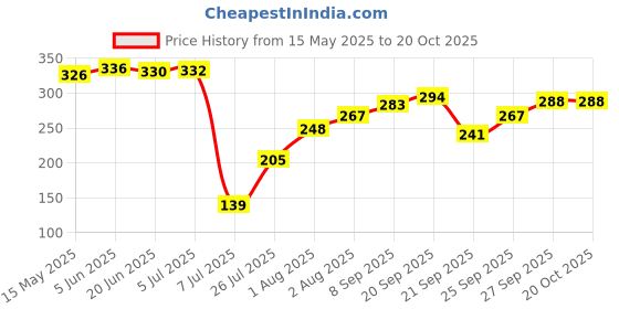flipkart.com green india 5 LTR Water can with Garden too set Garden Tool Kit green india Price History Graph from 15 May 2025 to 20 Oct 2025