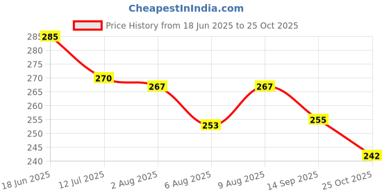 flipkart.com vp creation 5 M X 50 MM Skateboard Grip Tape vp creation Price History Graph from 18 Jun 2025 to 25 Oct 2025