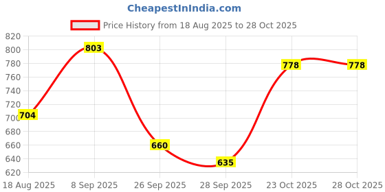 flipkart.com wavex 5" Medium Cut Polishing Pad Combo wavex Price History Graph from 18 Aug 2025 to 28 Oct 2025