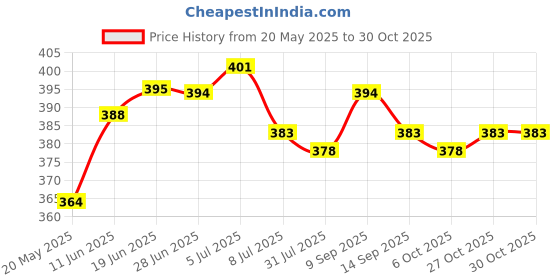 flipkart.com hanaa 5 Metal Impon Attigai Jewellery Chain for Women and Girls Gold-plated Plated Brass Necklace hanaa Price History Graph from 20 May 2025 to 29 Oct 2025