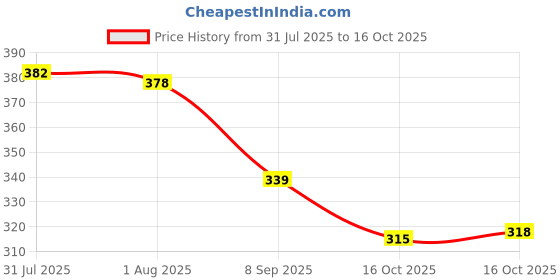 flipkart.com garbnoire 5 Meter 0.5 Inch PVC Pink Striped Water Pipe for Outdoor-Indoor Use Hose Pipe garbnoire Price History Graph from 31 Jul 2025 to 16 Oct 2025