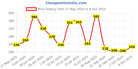 flipkart.com victory 5 meter / 10 Rungs Adjustable Speed Ladder For Training,Exercise, Gym and Any Sports Speed Ladder victory Price History Graph from 17 May 2025 to 8 Oct 2025