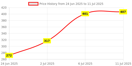 flipkart.com oswin 5 meter AUTO TOP LOADING/FRONT LOADING INLET PIPE Hose Pipe oswin Price History Graph from 24 Jun 2025 to 11 Jul 2025