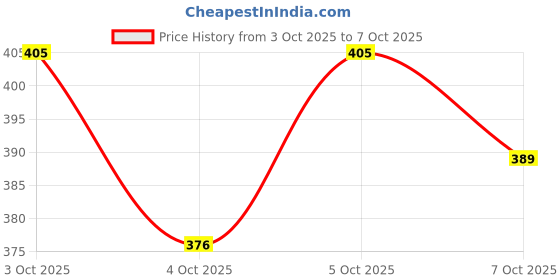 flipkart.com episkey 5 Meter Flexible PVC Washing Machine Inlet Pipe Universal Water Inlet With With Tap Adaptor Connector for Top & Front Load Fully Automatic Hose Pipe episkey Price History Graph from 3 Oct 2025 to 7 Oct 2025