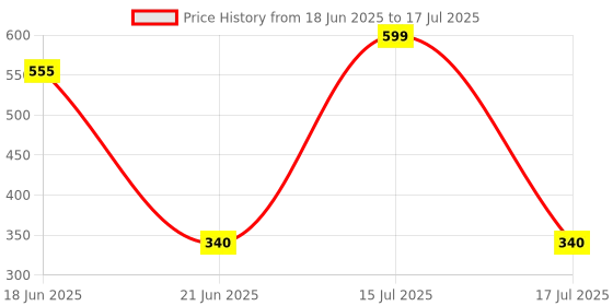 flipkart.com besto ree 5 Meter Front load /Top load Washing Machine Inlet Pipe Two Type Tap Adapters Washing Machine Inlet Hose besto ree Price History Graph from 18 Jun 2025 to 17 Jul 2025