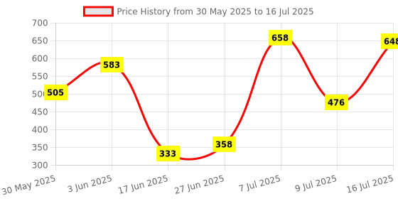 flipkart.com new ware 5 Meter hose inlet pipe for Top Loading Fully Automatic Washing Machine With Inlet Hose Faucet Water Tap Adapter Connector Hose Pipe new ware Price History Graph from 30 May 2025 to 16 Jul 2025