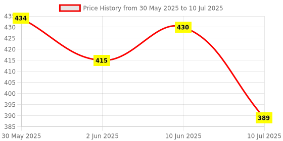 flipkart.com protton 5 Meter Hose Inlet Pipe Top Load Fully Automatic Washing Machine. Hose Pipe protton Price History Graph from 30 May 2025 to 10 Jul 2025