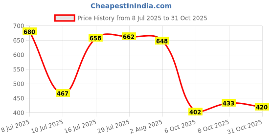 flipkart.com kindle 5 Meter Inlet For Fully Automatic Washing Machine Hose Pipe kindle Price History Graph from 8 Jul 2025 to 31 Oct 2025