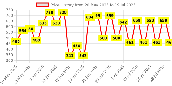 flipkart.com eaglekart 5 Meter Inlet Pipe For Front & Top Load Washing Machine Flexible Water Hose Washing Machine Inlet hose pipe for All brand Fully Automatic Washing Machine Hose Pipe eaglekart Price History Graph from 20 May 2025 to 18 Jul 2025