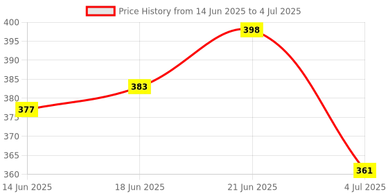 flipkart.com gesto 5 Meter Led Strip Light With Adaptor,120 Led/Meter for Home,Office,Decor,False Ceiling Light Ceiling Lamp gesto Price History Graph from 14 Jun 2025 to 4 Jul 2025