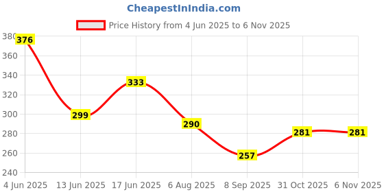 flipkart.com hms 5 Meter Length 0.5" (13mm) Garden Hose With All Connector LPCC Model, Suitable For Car Wash, Floor Cleaning Hose Pipe hms Price History Graph from 4 Jun 2025 to 5 Nov 2025