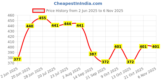 flipkart.com dkcrafttouch 5 Meter Length Pink Water Hose with Lever Spray Gun For Garden/Car/bike wash/pet bath etc Hose Pipe dkcrafttouch Price History Graph from 2 Jun 2025 to 6 Nov 2025