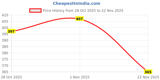 flipkart.com jepisha 5 Meter Long Fully Automatic Washing Machine Inlet Hose Washing Machine Inlet Hose jepisha Price History Graph from 28 Oct 2025 to 22 Nov 2025