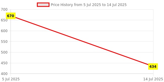 flipkart.com panistha 5 Meter Multipurpose Hose Pipe for AC 5 Meter Multipurpose Hose Pipe for AC Outlet Drain Hose Pipe panistha Price History Graph from 5 Jul 2025 to 14 Jul 2025