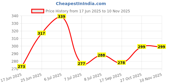 flipkart.com hometail india 5 Meter Natural Ultra Fine Cheese Cloths for Straining Reusable, Making Cheese Collapsible Strainer hometail india Price History Graph from 17 Jun 2025 to 9 Nov 2025
