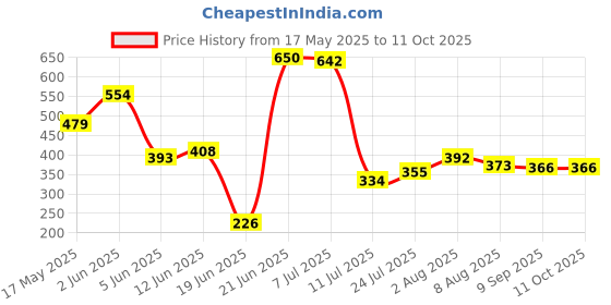flipkart.com nipram national 5 Meter Semi & Fully Automatic Washing Machine Outlet Drain Waste Water Pipe 5 Meter Semi & Fully Automatic Washing Machine Outlet Drain Waste Water Flexible Hose Pipe nipram national Price History Graph from 17 May 2025 to 10 Oct 2025