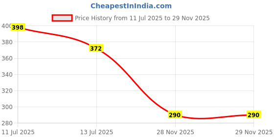 flipkart.com viyagenterprise 5-Meter Silicon Edge Protector, Baby Proofing(5-meter) viyagenterprise Price History Graph from 11 Jul 2025 to 29 Nov 2025