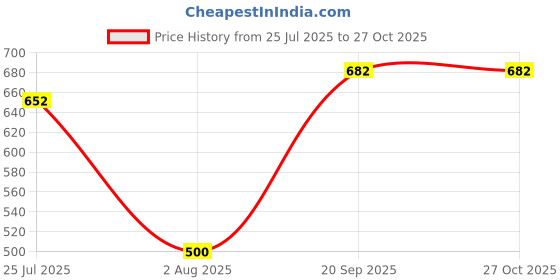 flipkart.com ki bath fittings 5 Meter Size Hose Inlet Pipe for Top Loading Fully Automatic Washing Machine Hose Pipe Hose Pipe ki bath fittings Price History Graph from 25 Jul 2025 to 27 Oct 2025