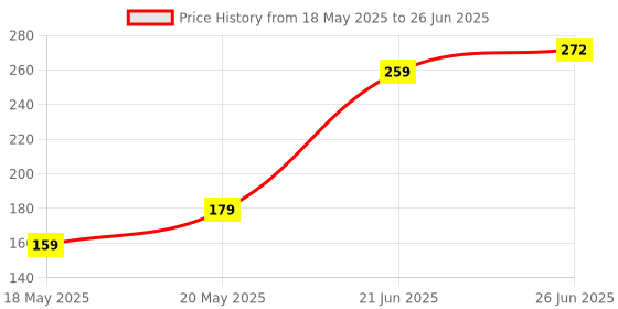 flipkart.com hillgrove 5 Meter Steel Blade with Auto-Lock Function HMT5b Measurement Tape hillgrove Price History Graph from 18 May 2025 to 26 Jun 2025