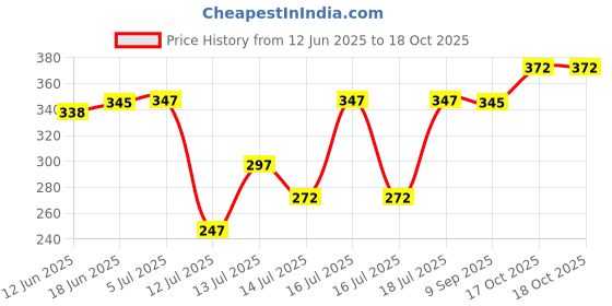 flipkart.com red champion 5 Meter Telephone Landline Extension Cord Cable Landline Wire with Standard Corded Landline Phone red champion Price History Graph from 12 Jun 2025 to 17 Oct 2025