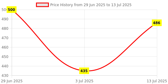 flipkart.com eaglekart 5 Meter Universal automatic washing machine inlet pipe extension pipe extension hose fittings on the water pipe Hose Pipe eaglekart Price History Graph from 29 Jun 2025 to 13 Jul 2025