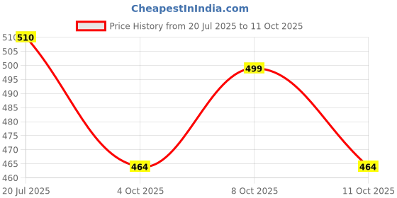 flipkart.com morena 5 Meter Washing machine Hose Inlet pipe With Outlet Pipe For Drain/Extension/Outlet Hose Pipe For Top Loading Fully Automatic Washing Machine Pipe (Inlet+Outlet Combo) Size-Both 5 Meter Hose Pipe (paking of 1) Hose Pipe morena Price History Graph from 20 Jul 2025 to 8 Oct 2025
