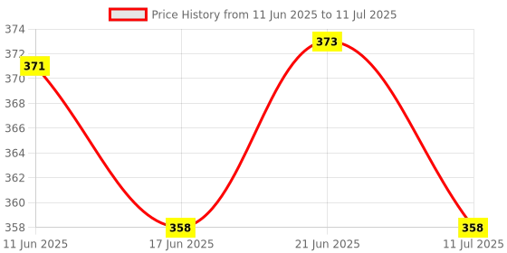 flipkart.com ki bath fittings 5 Meter Washing Machine semi inlet pipe For Semi Automatic washing machine Hose Pipe Hose Pipe ki bath fittings Price History Graph from 11 Jun 2025 to 11 Jul 2025