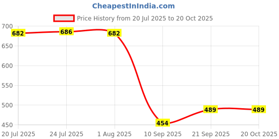 flipkart.com siana 5 Meter Washing Machine Water Inlet Hose Pipe With Tap Adapters/Connectors for Front & Top Load Fully Automatic Hose Pipe siana Price History Graph from 20 Jul 2025 to 18 Oct 2025