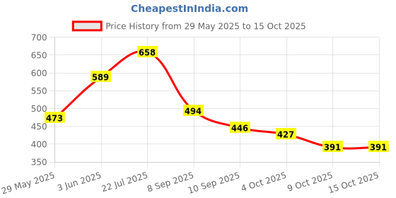 flipkart.com evyleen 5 Meter water Inlet Hose Pipe for Fully Automatic Washing Machine, Suitable with all brands like LG Panasonic Bosch Siemens IFB Haier BPL Voltas Realme Machine Hose Pipe evyleen Price History Graph from 29 May 2025 to 15 Oct 2025