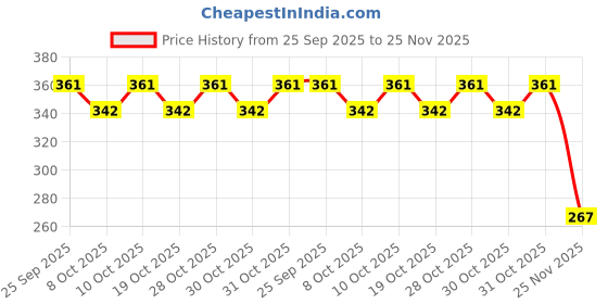 flipkart.com zulustyl (5 Meter) White DC 12 Volt Cuttable LED Neon Flexible LED Light Strip 50 Watt Car Fancy Lights zulustyl Price History Graph from 25 Sep 2025 to 25 Nov 2025