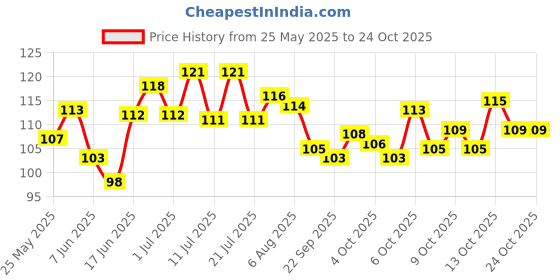 flipkart.com party decoration 5 Meters Gold Crimped Curling Ribbon Shiny Balloon String Roll Gift Wrapping Ribbon for Party Festival Art Craft Decor Florist Flowers Decoration (Pack of 6) Gold PP (Polypropylene) Ribbon party decoration Price History Graph from 25 May 2025 to 21 Oct 2025