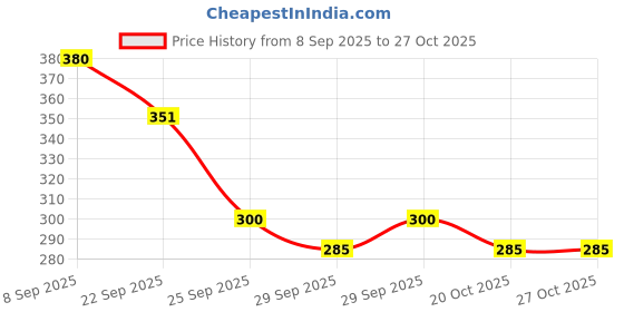 flipkart.com rawat 5 Meters Waterproof Cuttable LED Lights Strip Roll Car Fancy Lights rawat Price History Graph from 8 Sep 2025 to 27 Oct 2025