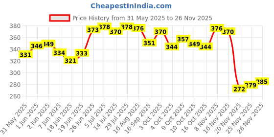 flipkart.com accessoreez 5 Meters Waterproof Cuttable LED Lights Strip Roll (MULTI) Car Fancy Lights accessoreez Price History Graph from 31 May 2025 to 26 Nov 2025