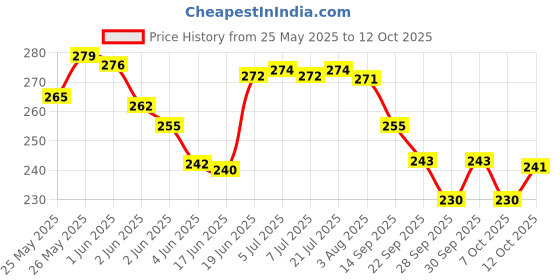 flipkart.com lakshminarayan sales 5 Metersx25 mm SelfAdhesive Hook and Loop Tape Fastener Roll for Indoor/Outdoor Stick-on Velcro lakshminarayan sales Price History Graph from 25 May 2025 to 12 Oct 2025